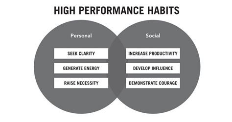 high performance habits test